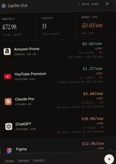 CostPerClick ranking subscriptions by cost per use